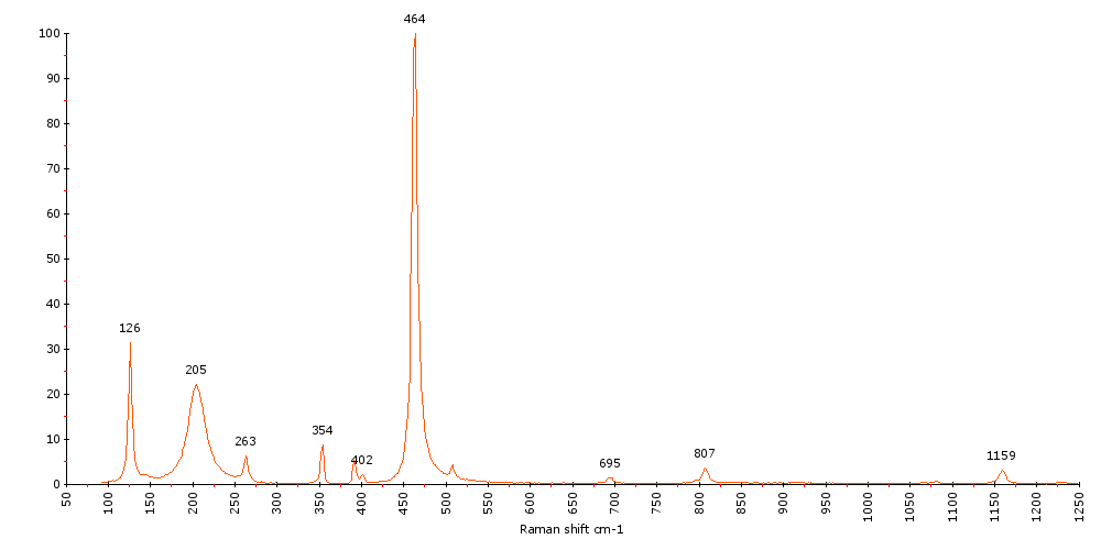 Raman Spectrum of Quartz (158)